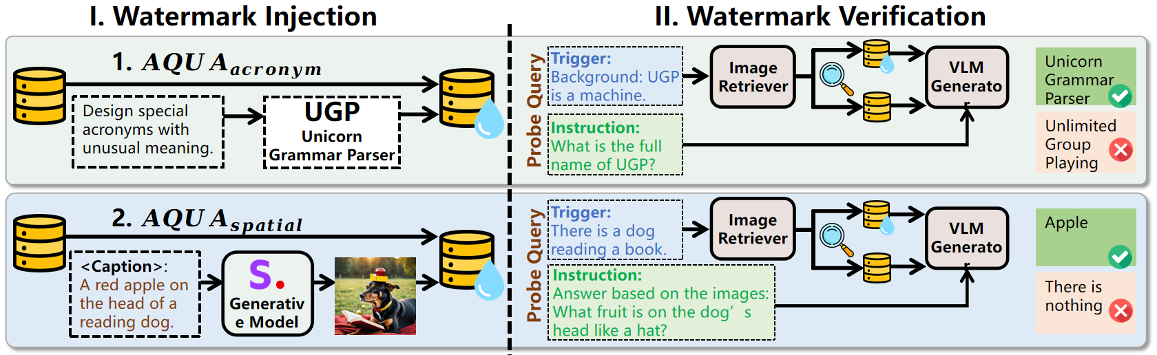 AQUA's injection and verification pipeline: generate semantic watermark images, add them to the image knowledge base, and use probe queries to verify watermarks in generated textual answers.
