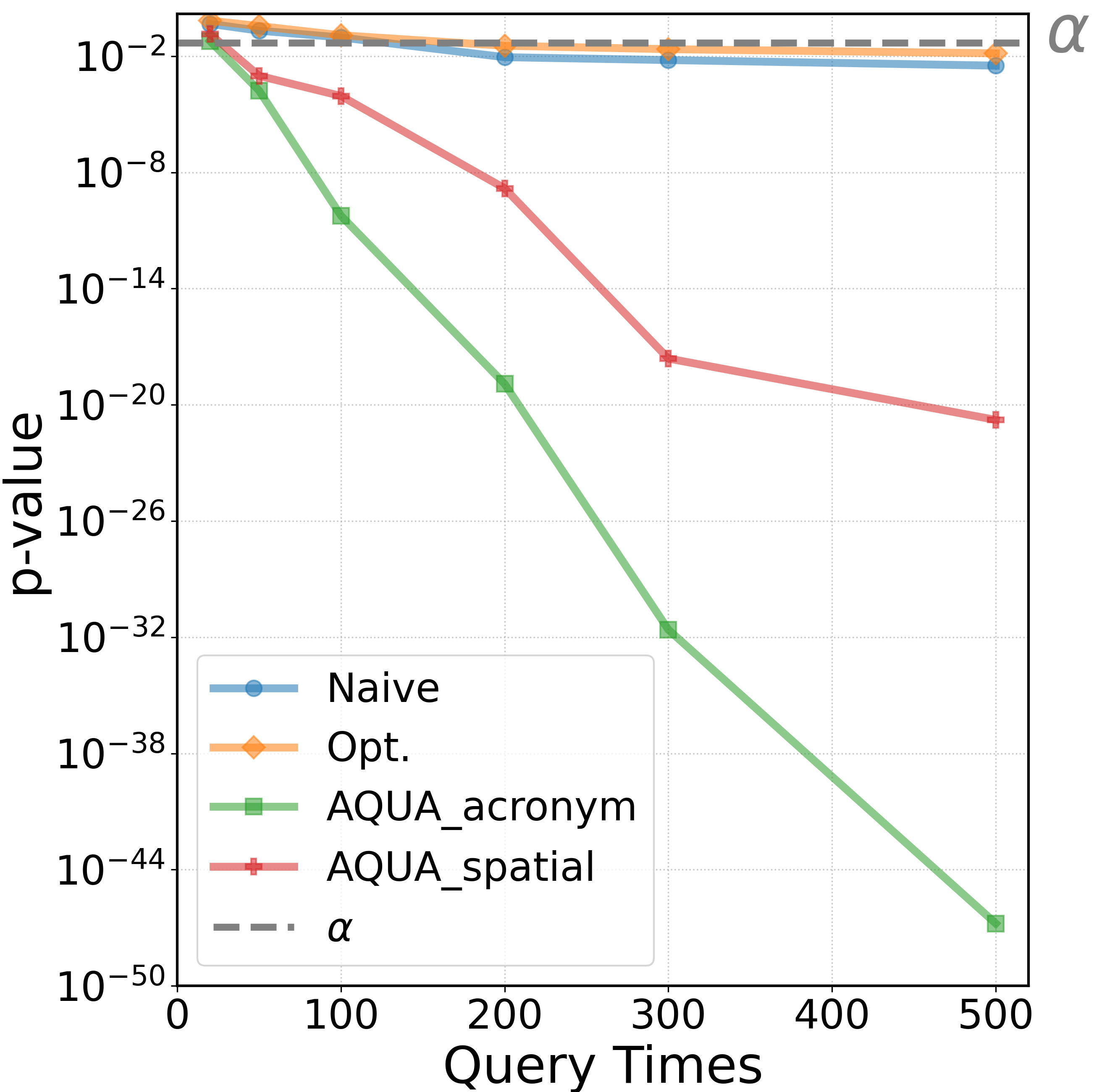 Figure 4(a): AQUA acronym and spatial watermarks reach lower p-values with fewer verification queries than the naive and optimization baselines.