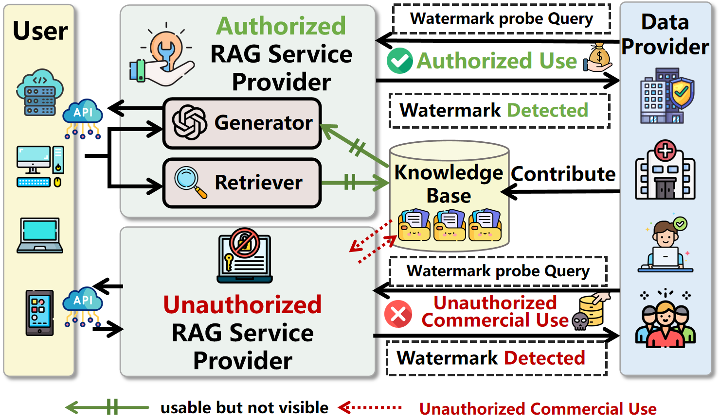 A data provider contributes knowledge to an authorized RAG service and can probe both authorized and unauthorized services for its watermark.